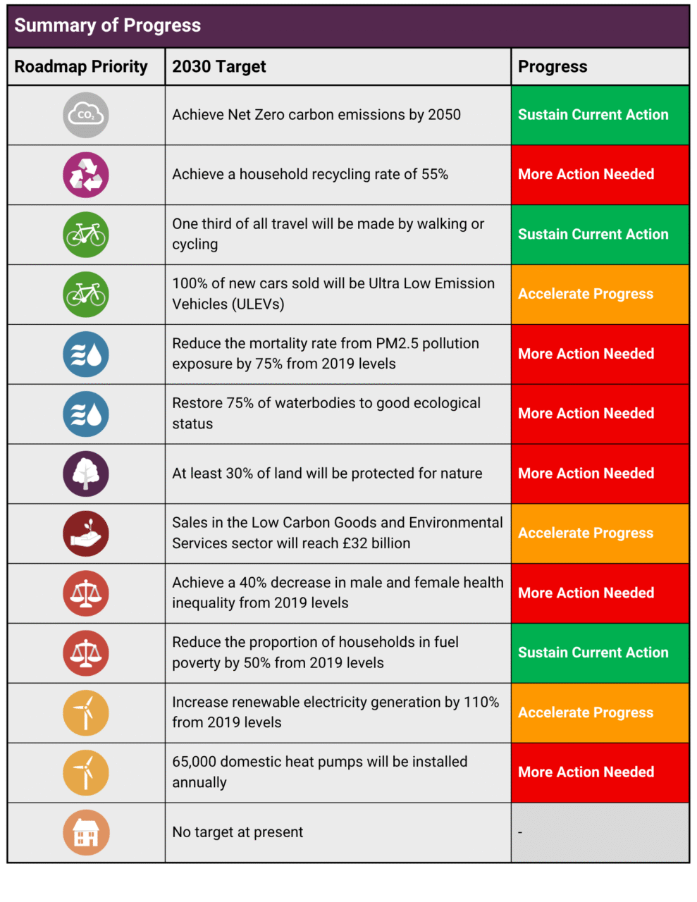 Summary of Progress