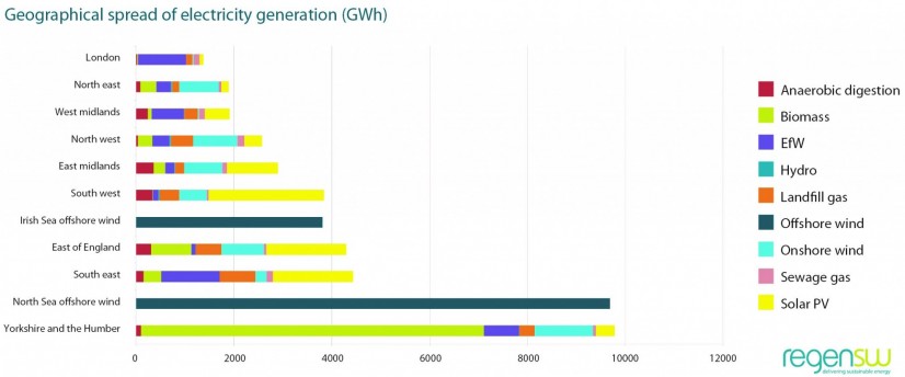 RegenSW Greographical spread of electricity generation