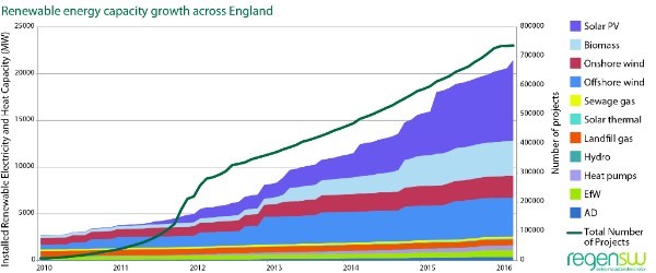 RegenSW Renewable energy capacity grwoth across England